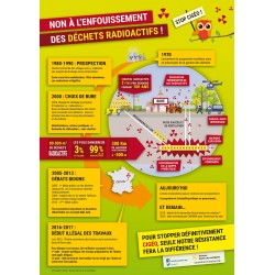 Affichette infographie "Stop CIGÉO !"
